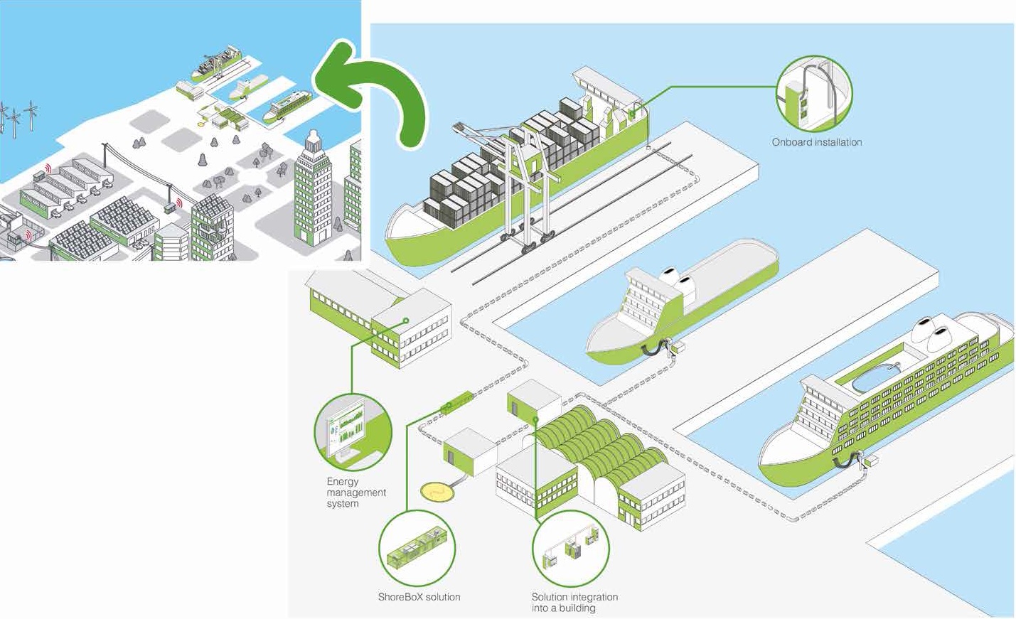 ShoreBox - Pobór energii z lądu ShoreBox - Pobór energii z lądu