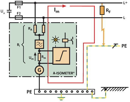 Rys. 1. Zasada działania urządzenia do monitorowania stanu izolacji z aktywną metodą pomiarową Rys. 1. Zasada działania urządzenia do monitorowania stanu izolacji z aktywną metodą pomiarową