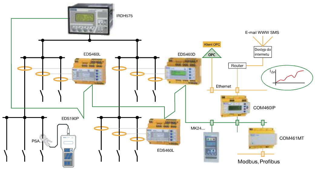 Rys. 2. Idea systemu lokalizacji doziemień umożliwiającego przekazanie komunikatów do systemów nadrzędnych Rys. 2. Idea systemu lokalizacji doziemień umożliwiającego przekazanie komunikatów do systemów nadrzędnych
