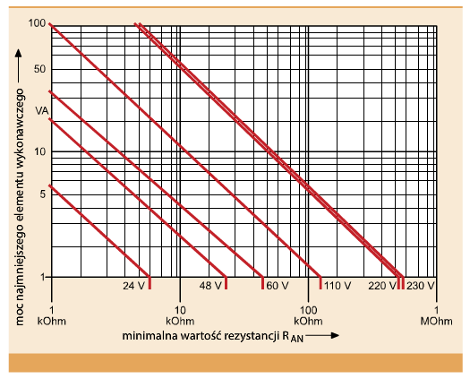 Rys. 3. Wykres zależności minimalnej wartości rezystancji izolacji elementu wykonawczego w funkcji jego mocy dla różnych poziomów napięć Rys. 3. Wykres zależności minimalnej wartości rezystancji izolacji elementu wykonawczego w funkcji jego mocy dla różnych poziomów napięć