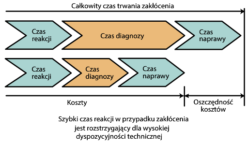 Rys. 4. Zalety stosowania układów lokalizacji doziemień Rys. 4. Zalety stosowania układów lokalizacji doziemień