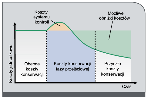 Rys. 5. Oszczędności wynikające z użytkowania systemów lokalizacji odpływów o zaniżonej wartości izolacji. Rys. 5. Oszczędności wynikające z użytkowania systemów lokalizacji odpływów o zaniżonej wartości izolacji.