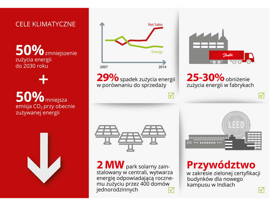 Strategia klimatyczna Danfoss