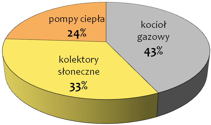 Rys. Planowany udział kolektorów słonecznych, pomp ciepła i kotła gazowego w pokryciu całkowitego zapotrzebowania na ciepło i c.w.u. [źródło: Energiecomfort]