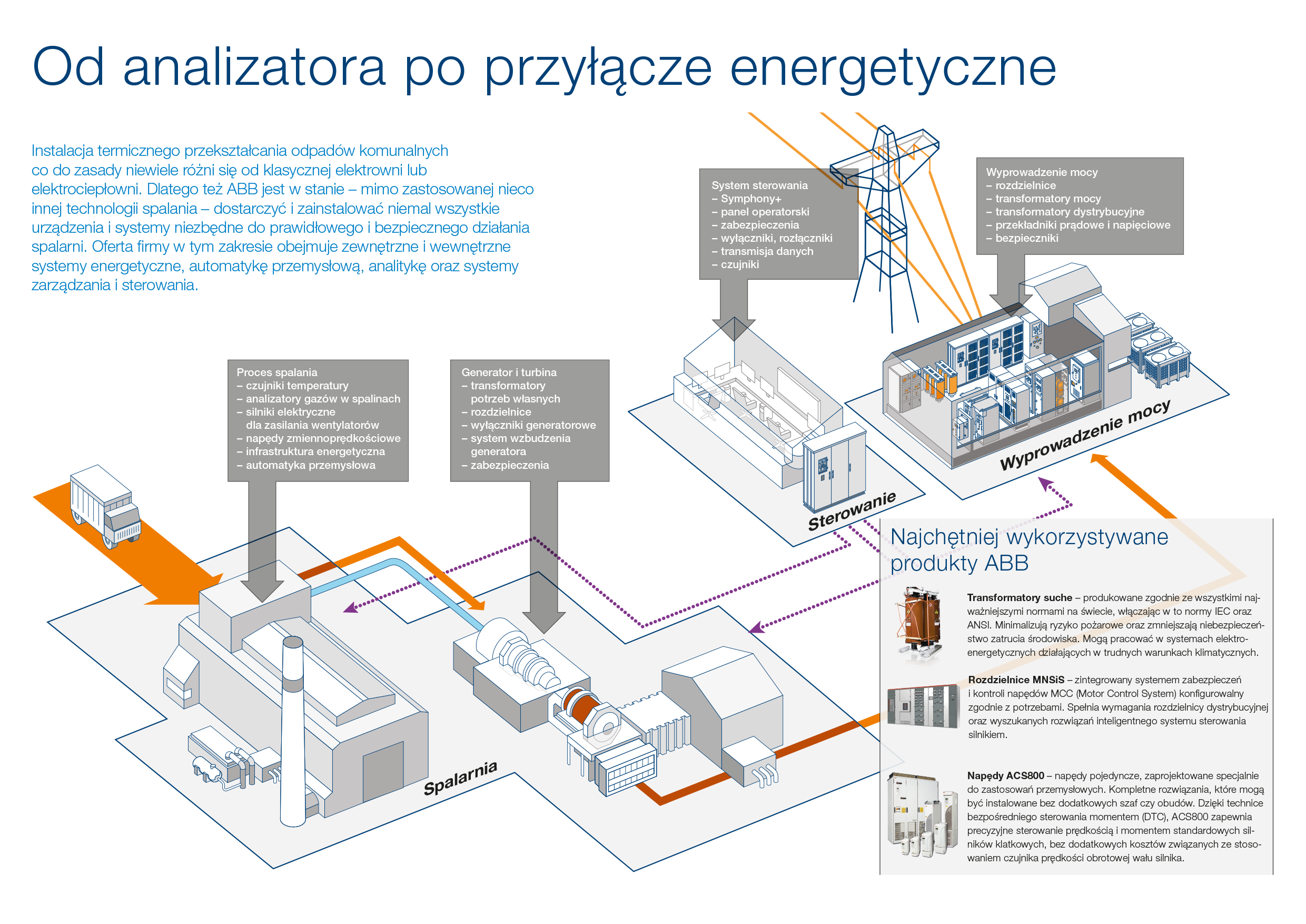 Kompleksowe rozwiązania ABB dla spalarni śmieci - infografika spalarnie-ABB-infografika