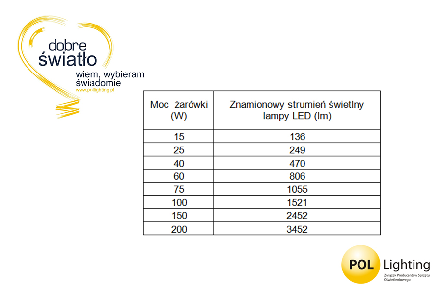 Moc  żarówki (W) vs Znamionowy strumień świetlny lampy LED (lm)