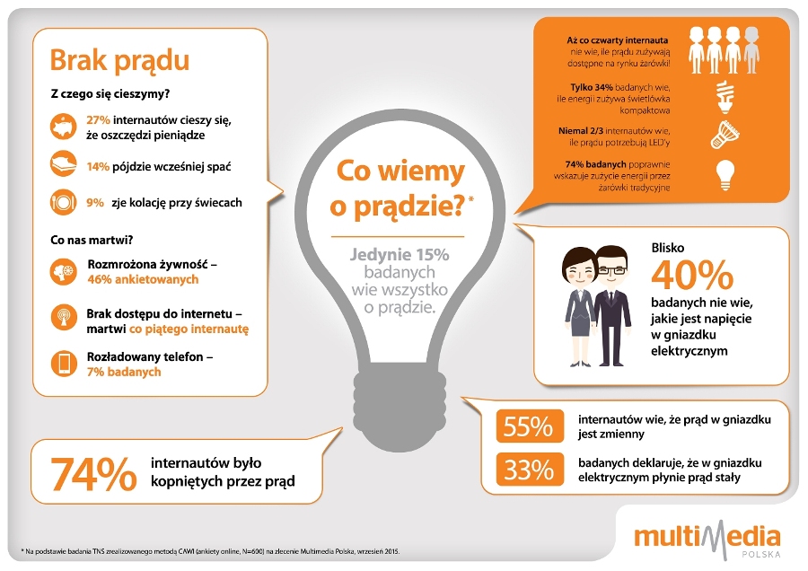Co Polacy wiedzą o prądzie? INFOGRAFIKA