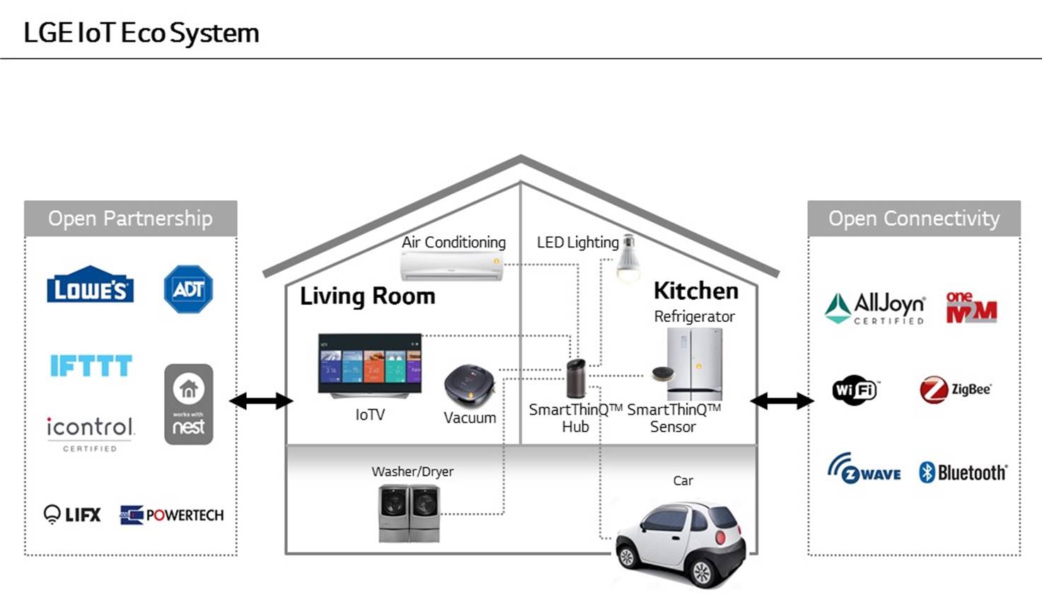 LG internet of things Ecosystem