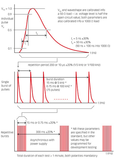 Przebiegi zakłóceniowe BURST (IEC 61000-4-4) Przebiegi zakłóceniowe BURST (IEC 61000-4-4)