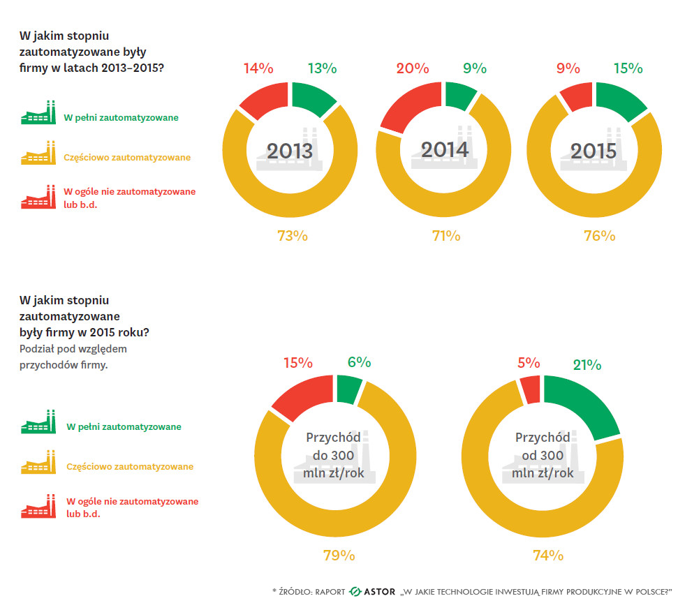 Stopień zautomatyzowania firm produkcyjnych w Polsce stopień zautomatyzowania firm produkcyjnych w Polsce