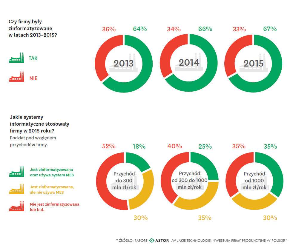 Stopień zinformatyzowania firm produkcyjnych w Polsce Stopień zautomatyzowania firm produkcyjnych w Polsce