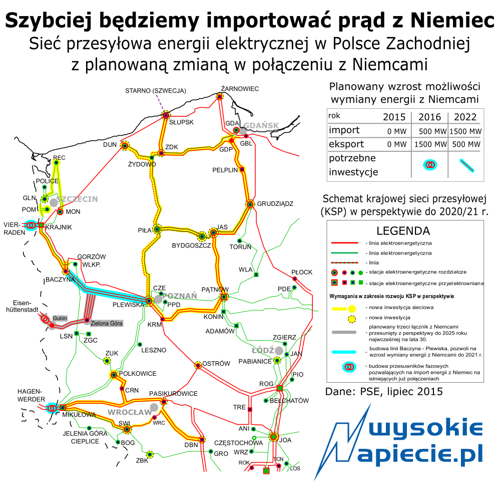 Uruchomienie przesuwników fazowych na północnym i południowym połączeniu z Niemcami umożliwi nam handel energią, który będzie mógł wzrosnąć po rozbudowie sieci na zachodzie Polski. Na razie nieplanowane przepływy energii uniemożliwiają handlowy obrót energią. Uruchomienie przesuwników fazowych na północnym i południowym połączeniu z Niemcami umożliwi nam handel energią, który będzie mógł wzrosnąć po rozbudowie sieci na zachodzie Polski. Na razie nieplanowane przepływy energii uniemożliwiają handlowy obrót energią.