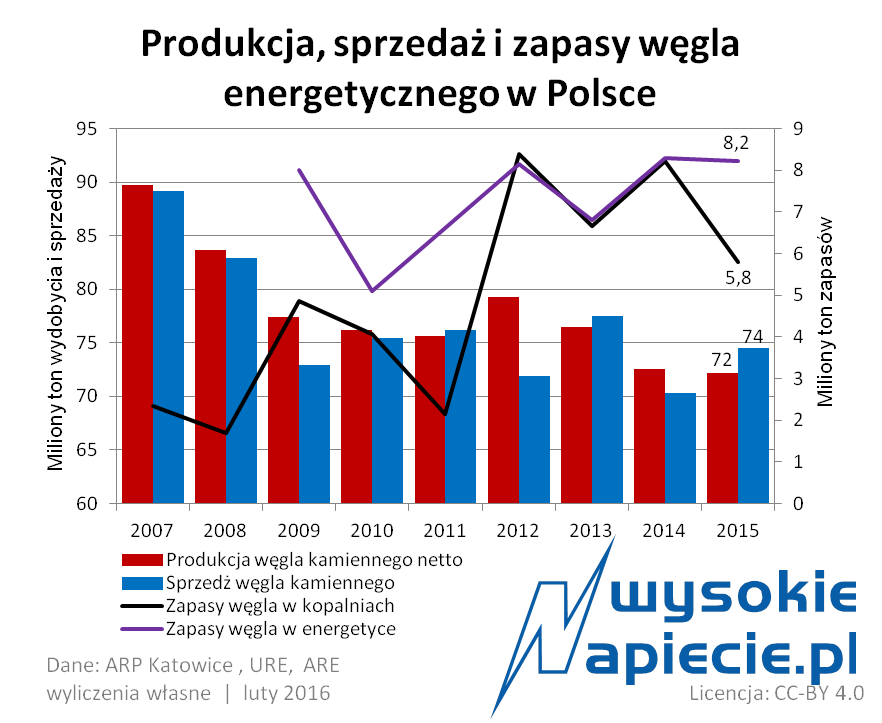 Wydobycie węgla 2015