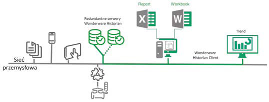 Wonderware Historian Redundant nieprzerwanie udostępnia dane dla komponentów Wonderware Historian Client. Wonderware Historian Redundant nieprzerwanie udostępnia dane dla komponentów Wonderware Historian Client.