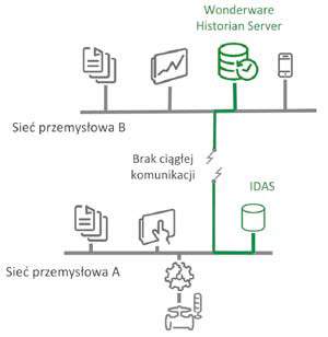 Historian Local pozwala na lokalną historyzację zmiennych z możliwością analizy za pomocą Wonderware Historian Client Historian Local pozwala na lokalną historyzację zmiennych z możliwością analizy za pomocą Wonderware Historian Client