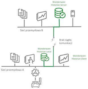 W momencie utraty połączenia IDAS buforuje dane i przesyła je dalej w momencie ponownego nawiązania komunikacji. W momencie utraty połączenia IDAS buforuje dane i przesyła je dalej w momencie ponownego nawiązania komunikacji.