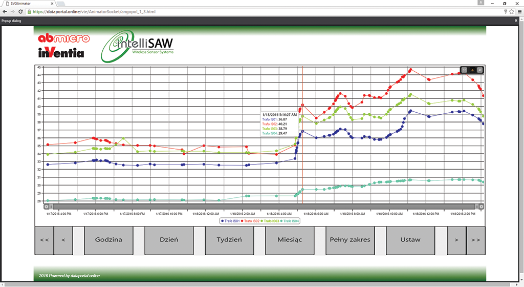 Rys. 3 Wykres temperatur rejestrowanych w trafo Rys. 3 Wykres temperatur rejestrowanych w trafo