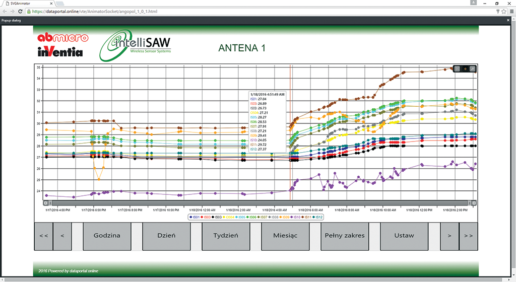 Rys. 4 Wykres temperatur z wszystkich czujników podłączonych dla anteny nr 1 Rys. 4 Wykres temperatur z wszystkich czujników podłączonych dla anteny nr 1