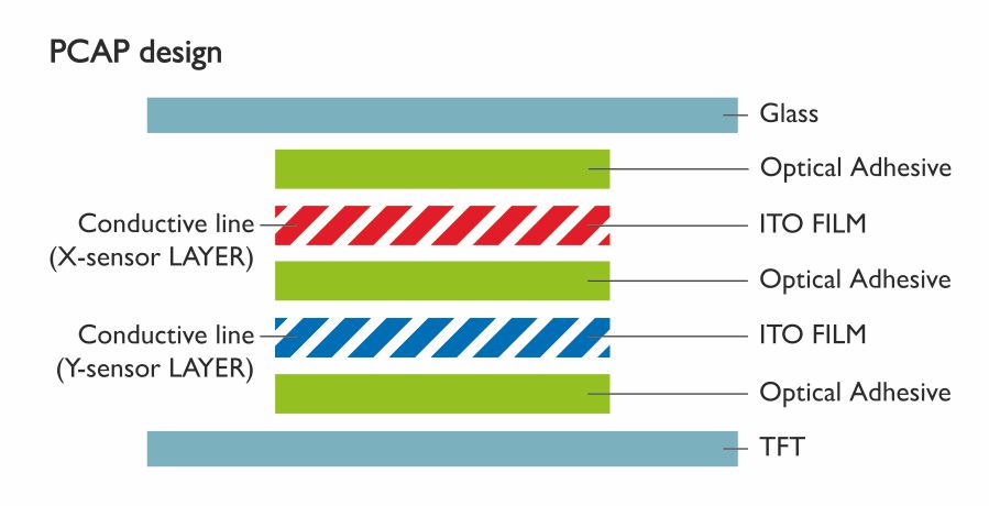 Rysunek 3: Zasada działania pojemnościowego ekranu dotykowego. Rysunek 3: Zasada działania pojemnościowego ekranu dotykowego.