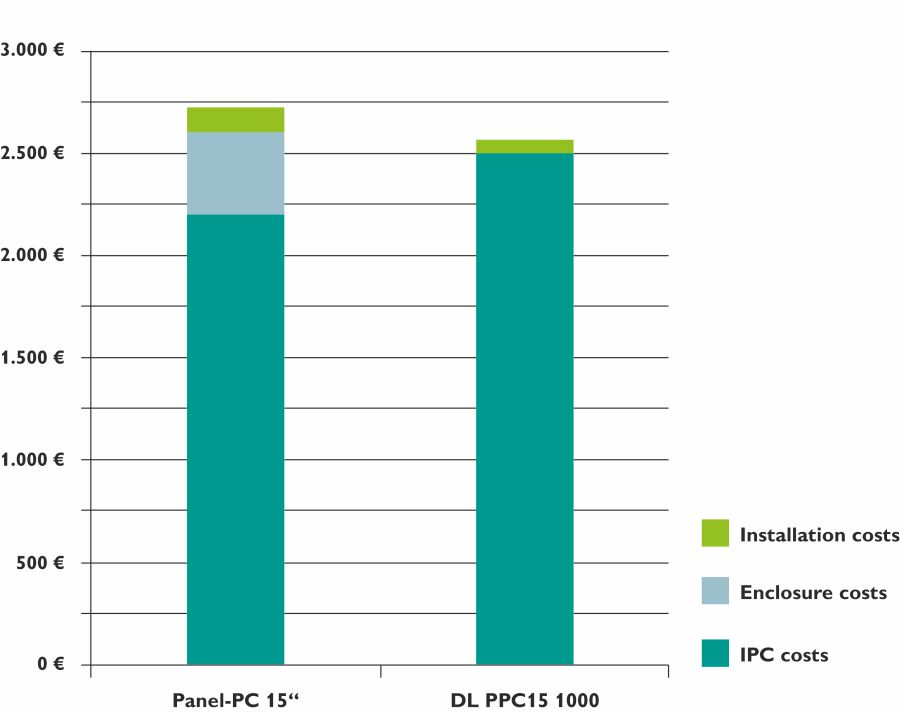 Brak zewnętrznej obudowy oraz związanych z tym kosztów instalacyjnych oznacza, że całkowite koszty ponoszone przez nabywcę są niższe, chociaż przemysłowy komputer DL PPC15 1000 jest droższy niż standardowy komputer panelowy. Brak zewnętrznej obudowy oraz związanych z tym kosztów instalacyjnych oznacza, że całkowite koszty ponoszone przez nabywcę są niższe, chociaż przemysłowy komputer DL PPC15 1000 jest droższy niż standardowy komputer panelowy.