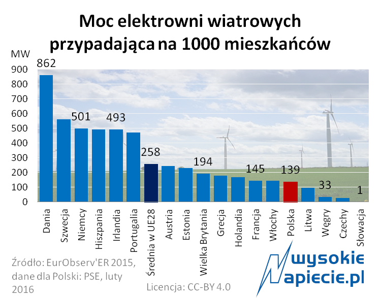 Moc elektrowni wiatrowych na 1000 mieszkańców
