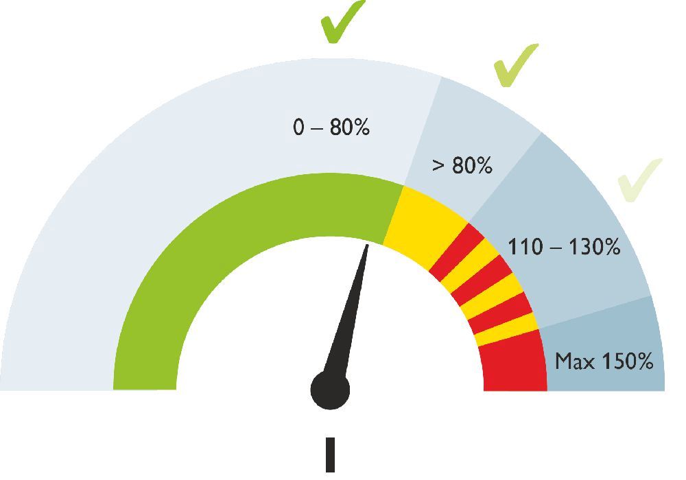 Rys 4. Przepływający prąd jest mierzony stale – zakres wskazywany jest kolorami diody LED co wywołuje różne alarmy lub wyłączenia:  Zielony = OK  Żółty = Alarm 80%  Żółty/Czerwony = Przeciążenie  Czerwony = Zwarcie