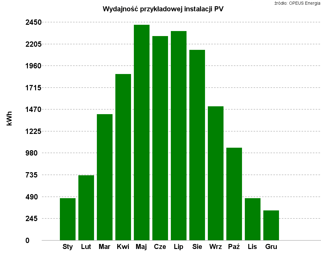 Wydajność przykładowej instalacji PV, źródło: OPEUS Energia Wydajnosc_przykladowej_instalacji_PV_zrodlo_OPEUS_Energia