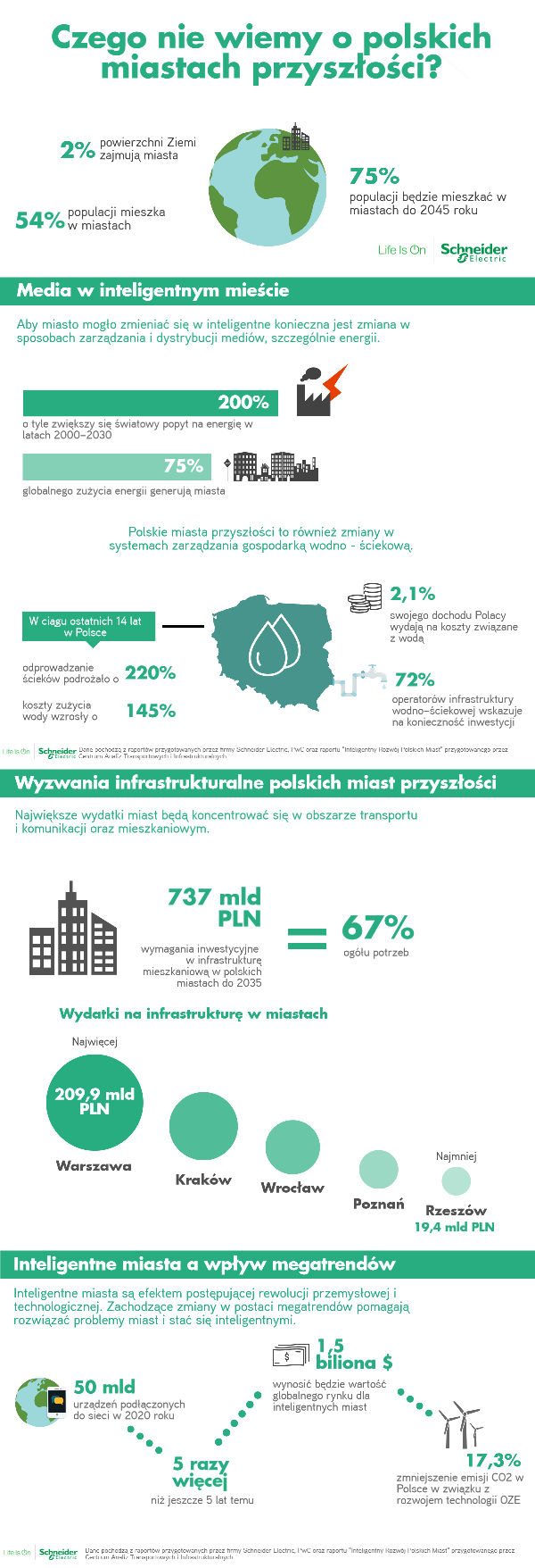 Czego nie wiemy o polskich miastach przyszłości? Czego nie wiemy o polskich miastach przyszłości?