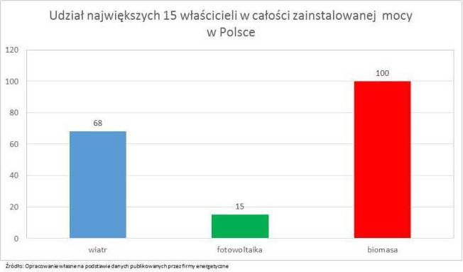 Zakres społecznego oddziaływania rozwoju PV - inwestorzy Zakres społecznego oddziaływania rozwoju PV - inwestorzy