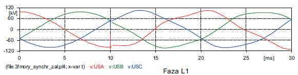 Fig. 1. Voltage waveforms of BKS cable line