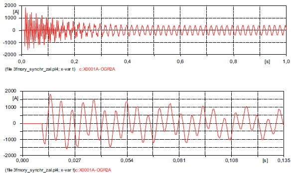 Fig. 2. Waveform of phase L1 current in BKS arm