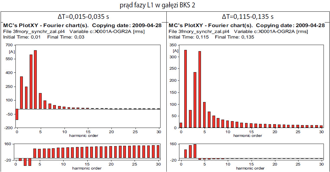 Fig. 3. Harmonic content of L1 phase current (fig. 2)