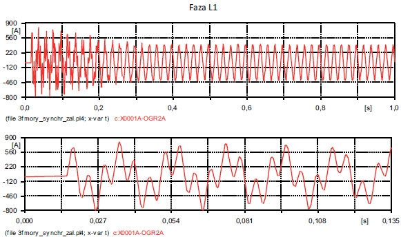 Fig. 4. Waveform of phase L1 current in BKS arm