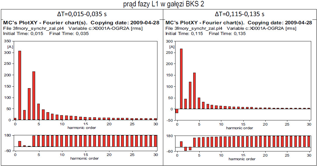 Fig. 5. Harmonic content of L1 phase current (fig. 4)
