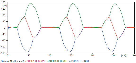 Fig. 6. Current waveforms during synchronous switching-on of 3 phases (ATR)