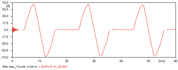 Fig. 7. Phase A current