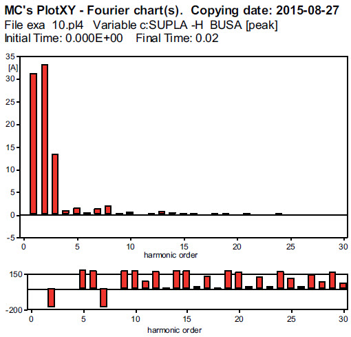 Fig. 8. Harmonic content of phase A current (fig. 7)