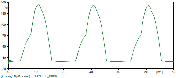 Fig. 9. Phase B current