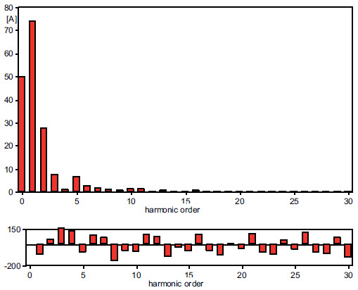Fig. 10. Harmonic current of phase B current