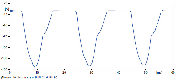Fig. 11. Phase C current