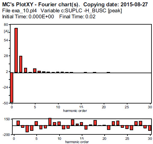 Fig. 12. Harmonic content of phase C current