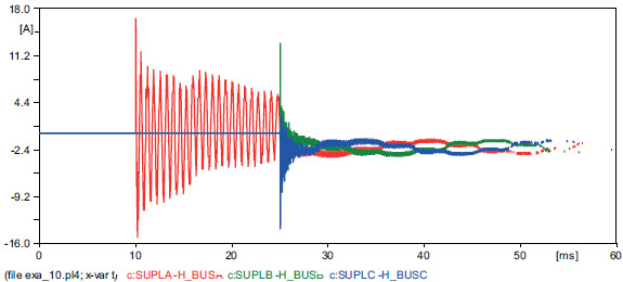 Fig. 13. Current waveforms during synchronized switching-on of 3 phases