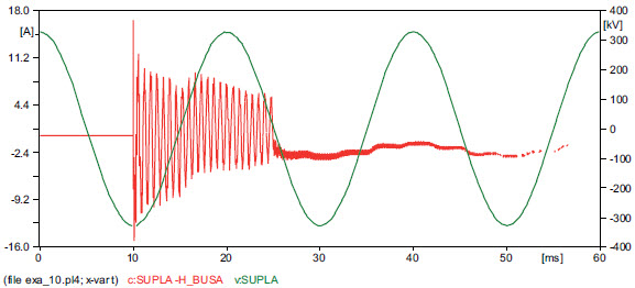 Fig. 14. Phase A current