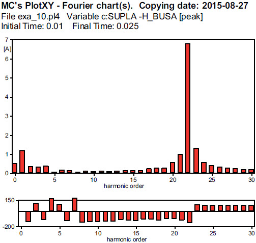 Fig. 15. Harmonic content of Phase A