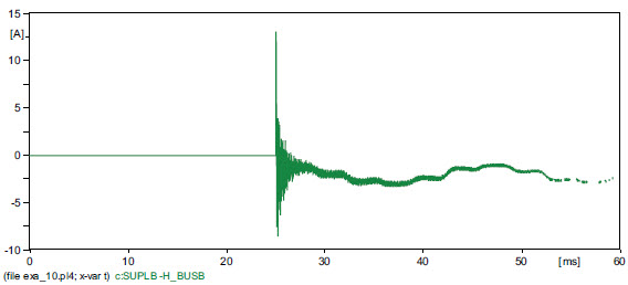 Fig. 16. Phase B current