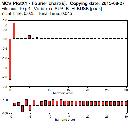 Fig. 17. Harmonic content of phase B
