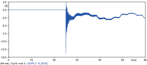Fig. 18. Phase C current