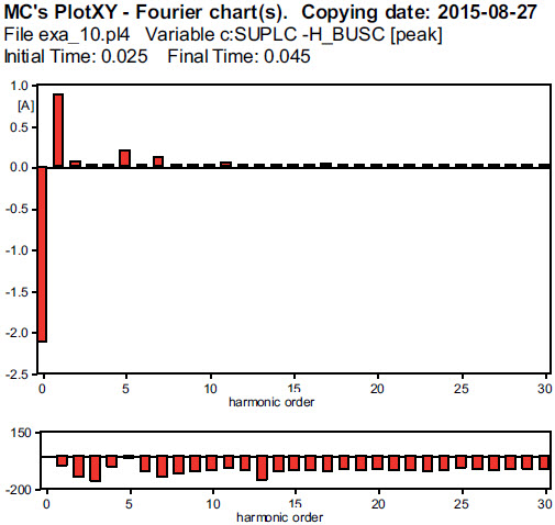 Fig. 19. Harmonic content of phase C