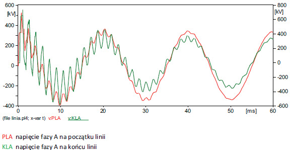 Fig. 20. Phase A voltage at the beginning and at the end of line
