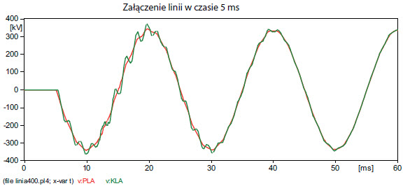Fig. 21. Phase A voltage at the beginning and at the end of line